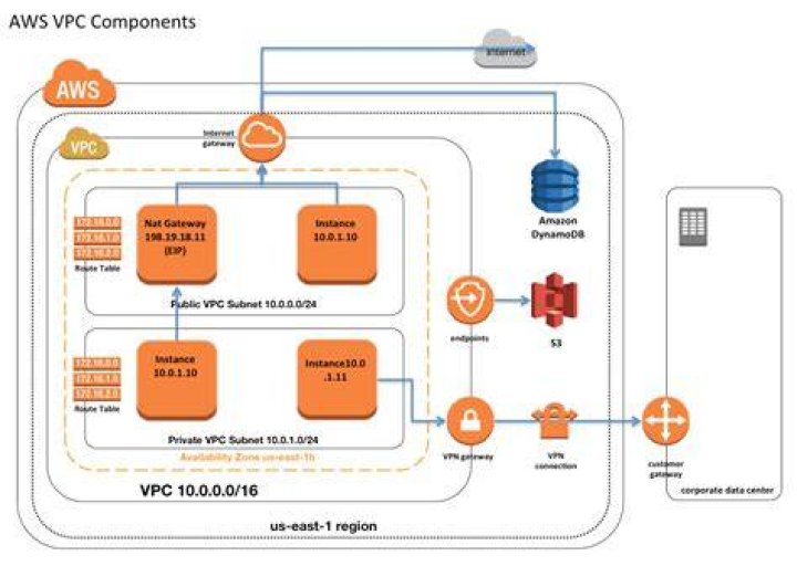 How does AWS VPC work