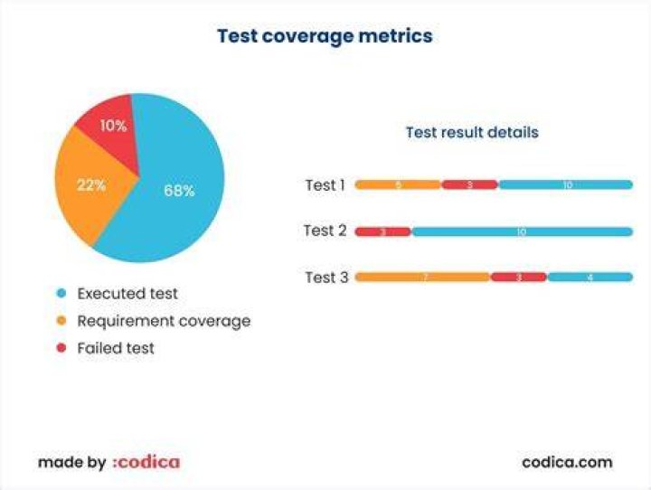 What are test metrics