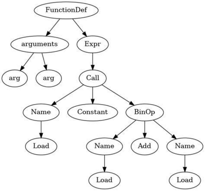 What is AST in Python