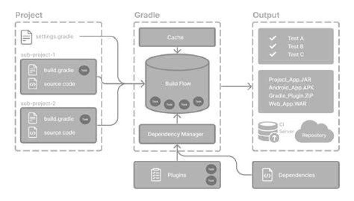 What is def in Gradle